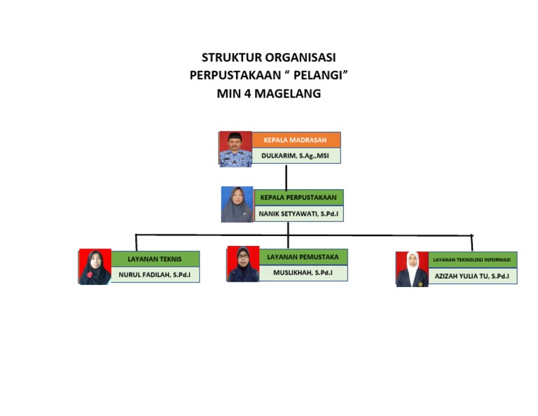 Struktur Perpustakaan | PDF