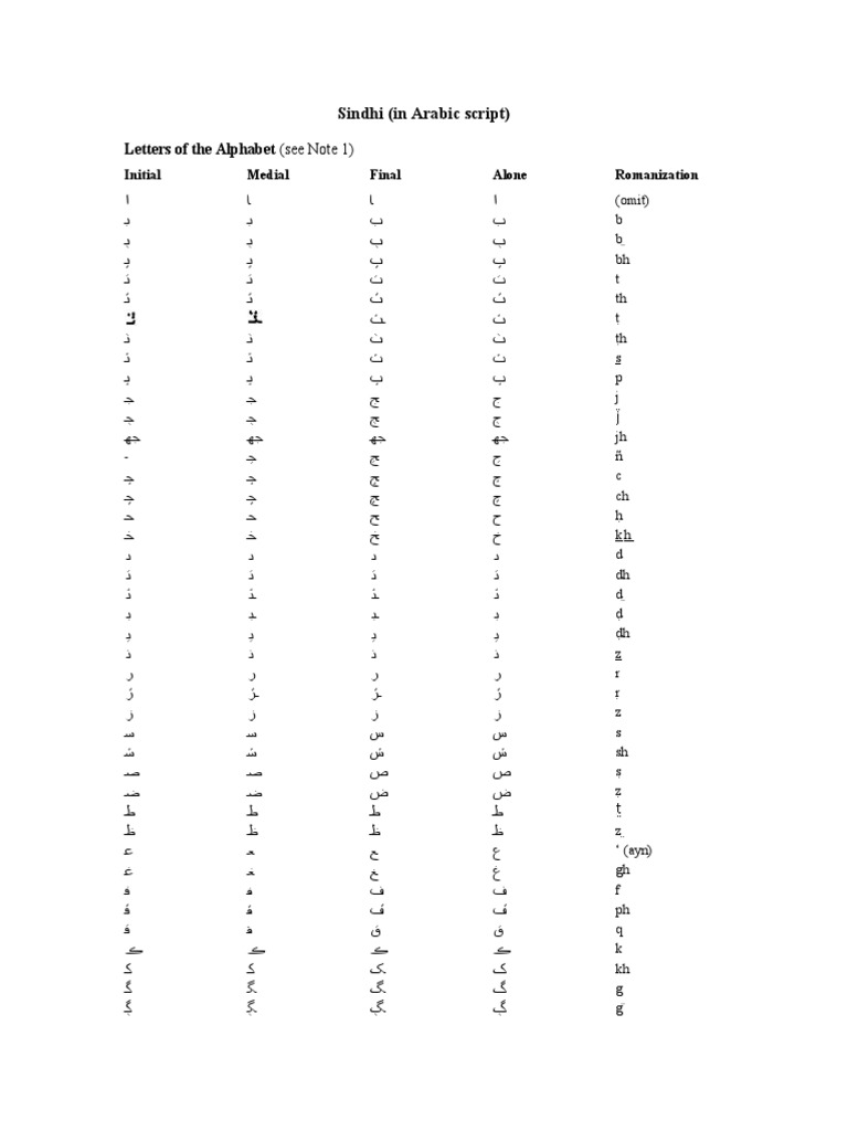 Sindhi Alphabet and Script Guide | PDF | Graphemes | Languages