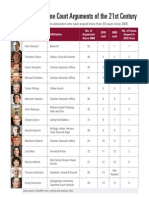 Supreme Court Scorecard: 2010 v. 2009, Part I