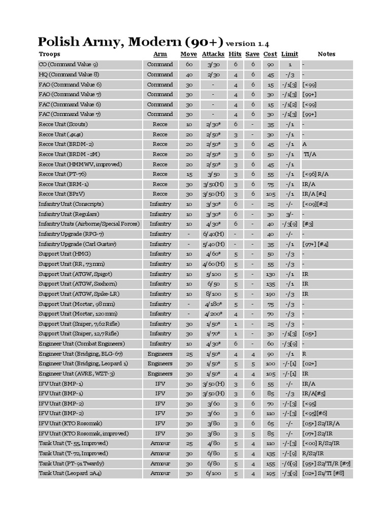 Cold War Commander PL - Armylist - 14 | PDF | Warfare | Armoured ...