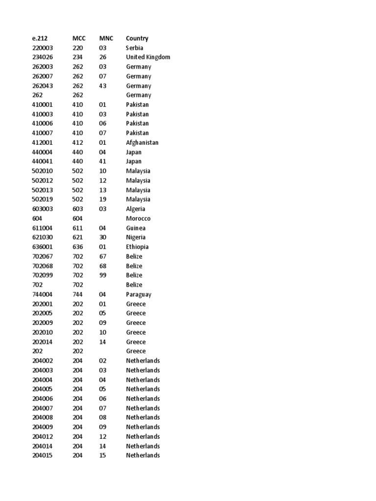 Mobile Country Codes Overview | PDF | Service Industries | Mobile  Telecommunications User Equipment
