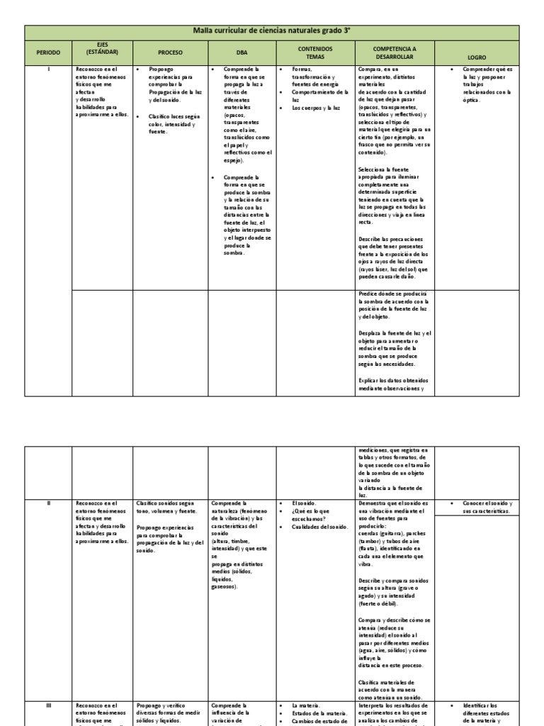 Malla Curricular de Ciencias Naturales Grado 3 PDF