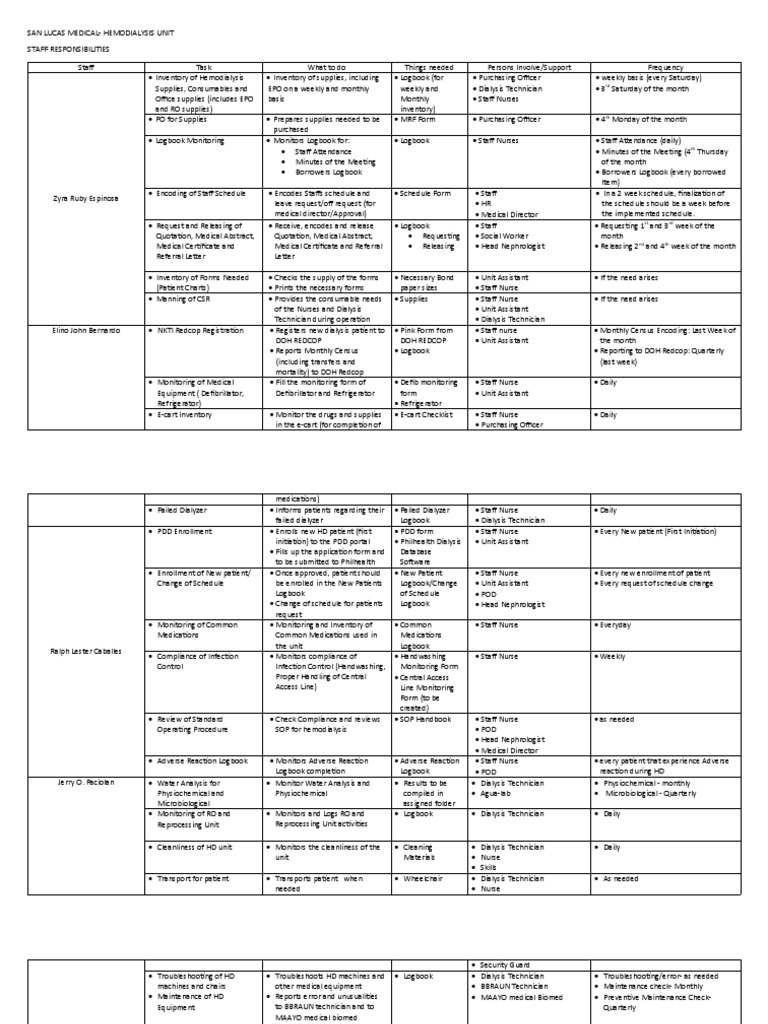 HD Task | PDF | Hemodialysis | Nursing
