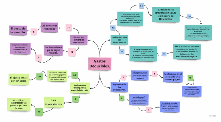 Mapa Conceptual de Las Deducciones. | PDF