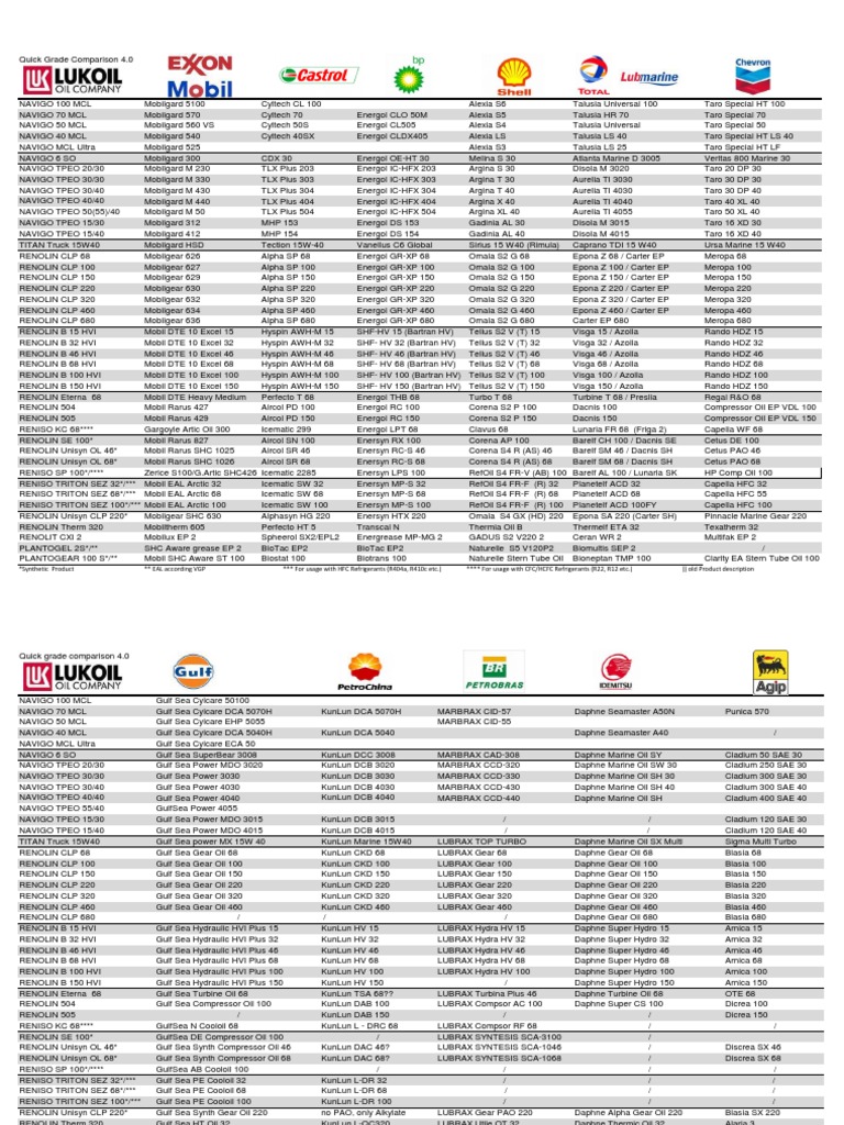 Lube Oil Compare Major Minor Grades Marine | PDF | Machines | Chemical ...