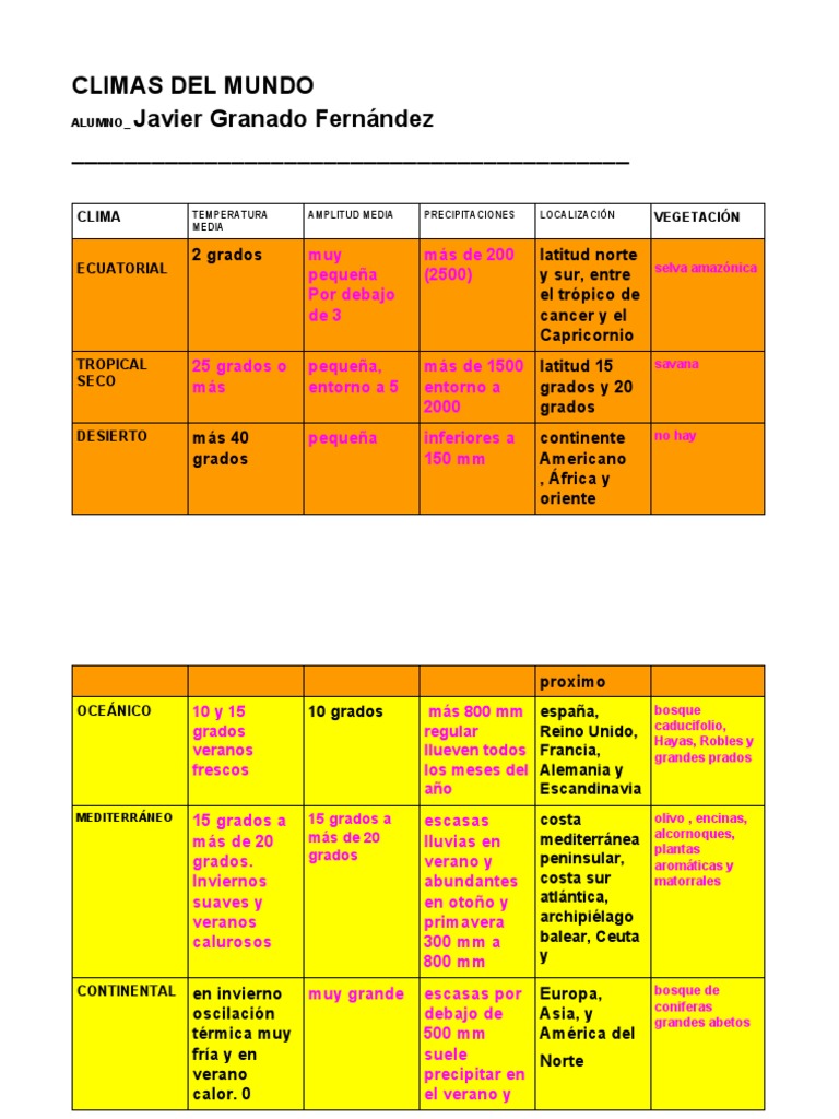 Características de Climas Globales | PDF | Clima | Clima oceánico