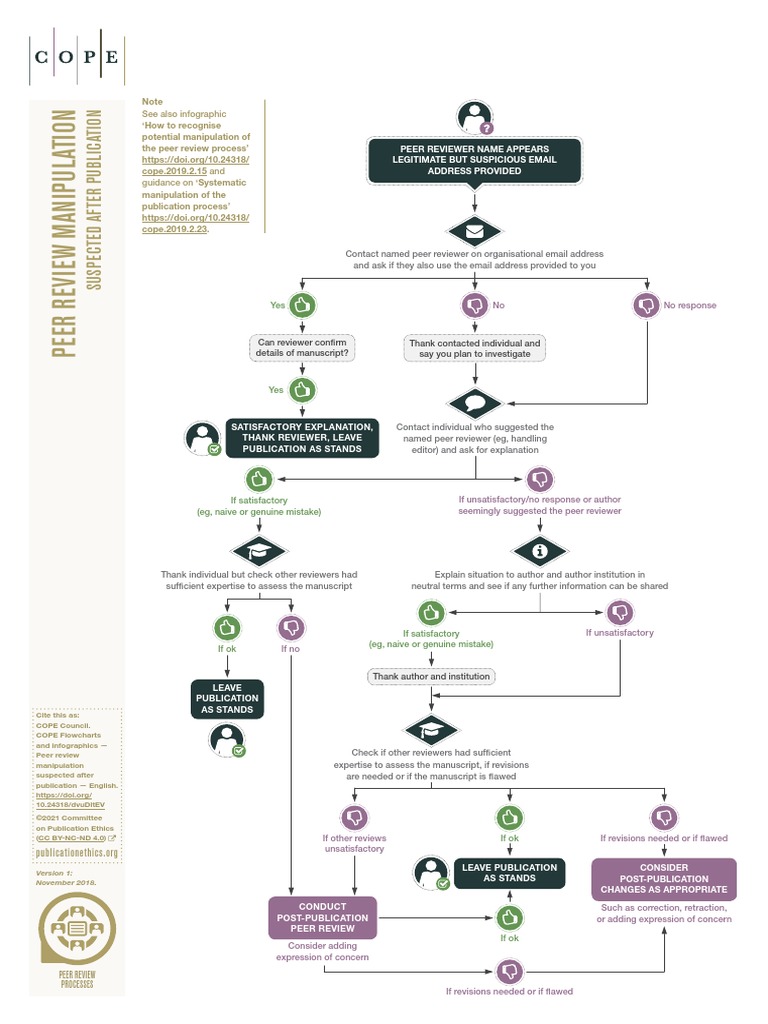peerreviewmanipulationafterpublicationcopeflowchart PDF