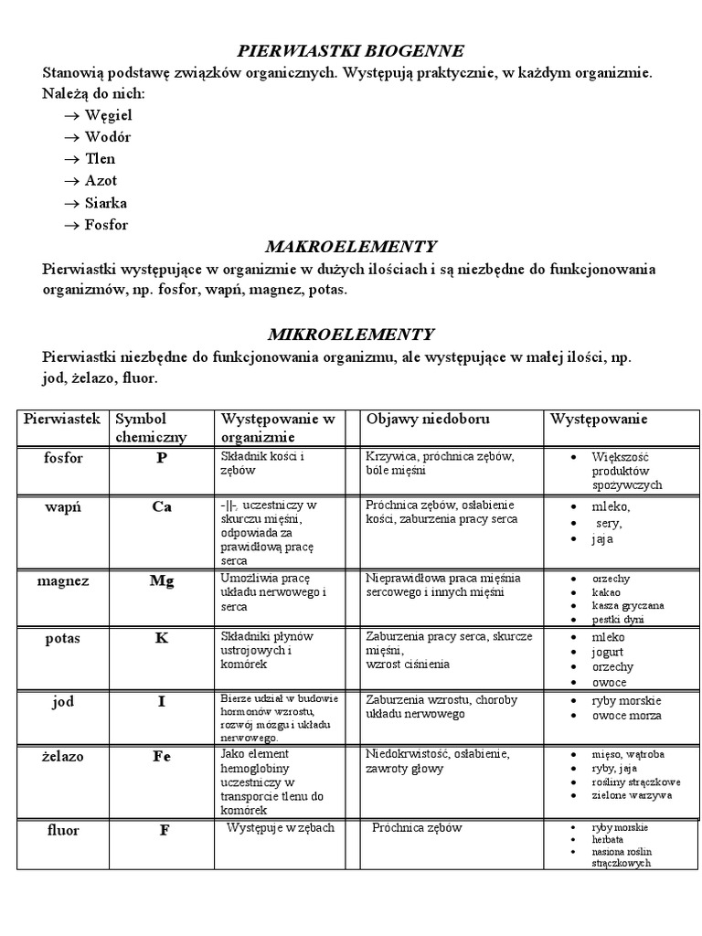 Wyjaśnij Czym Są Pierwiastki Biogenne Podaj Ich Nazwy Pierwiastki Biogenne | PDF