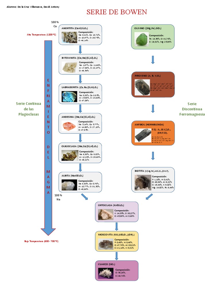 Serie de Bowen | PDF