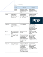 Sectors and Administrations (Estrada, Arroyo, Aquino)