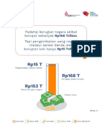 Biaya Sosial Korupsi