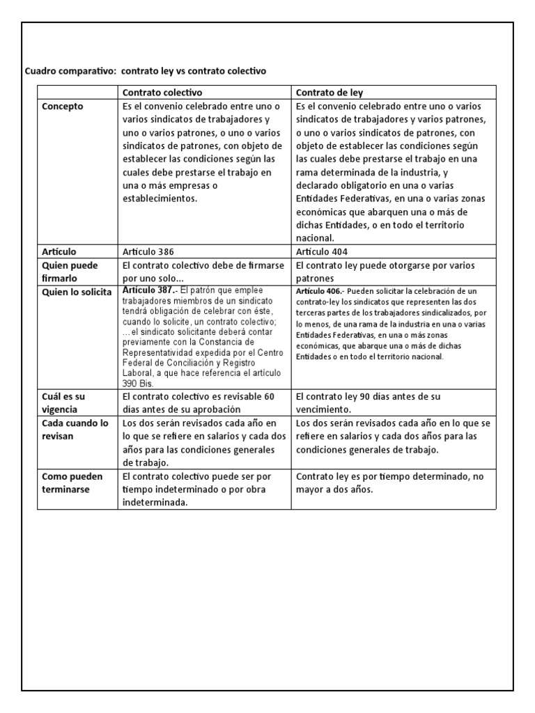Comparativa: Contrato Ley vs Colectivo | PDF | Negocios | Finanzas y dinero