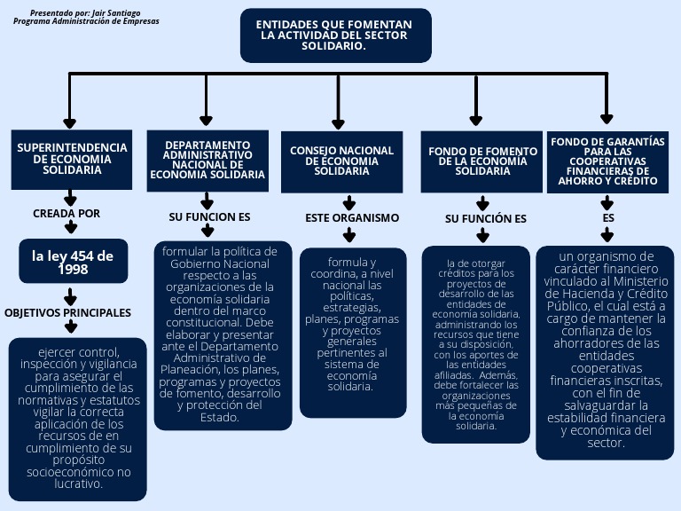 Entidades del Sector Solidario en Colombia | PDF | Economía social ...
