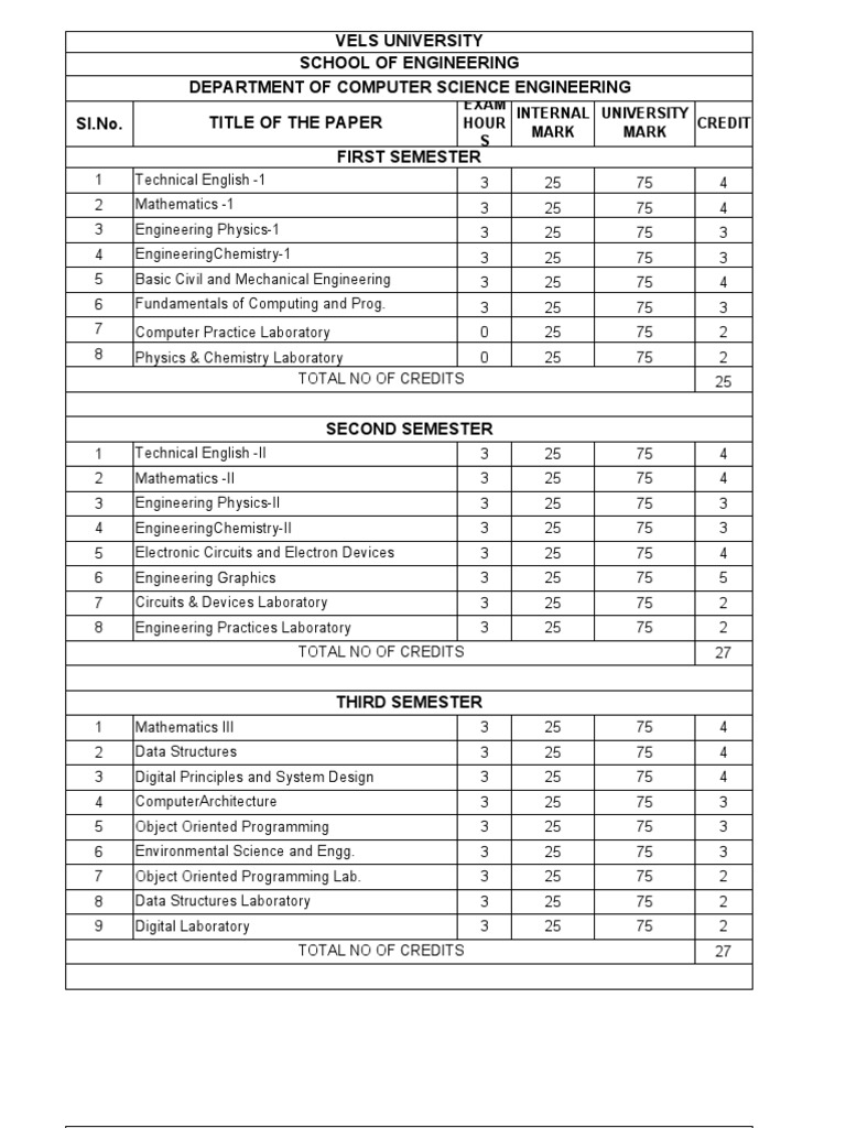 VELS University Computer Science Curriculum | PDF | Computer Science ...