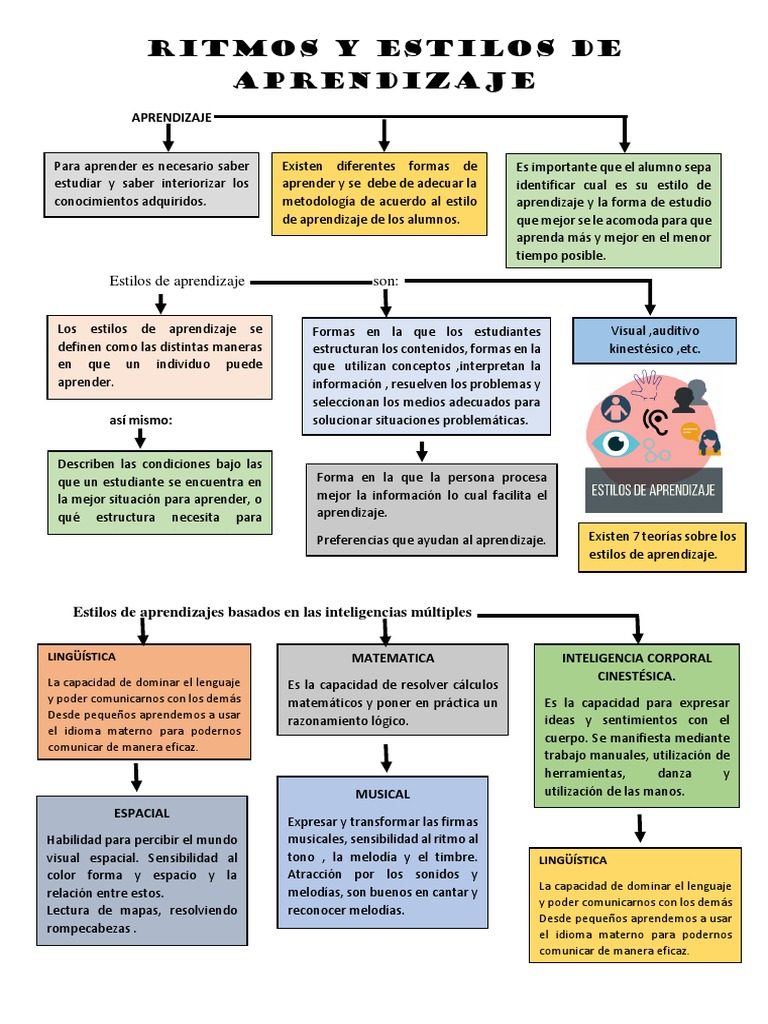 Estilos y Ritmos de Aprendizaje | PDF | Aprendizaje | Aprendiendo estilos