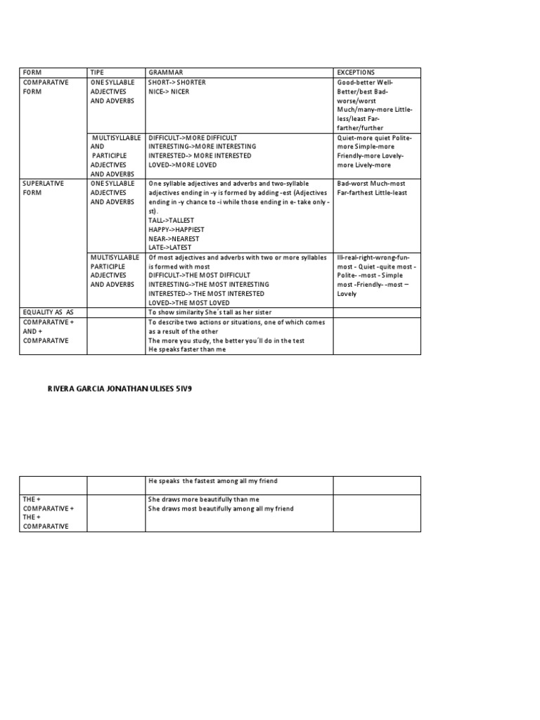 Comparative and Superlative Chart. - RGJU - 5IV9 | PDF | Adjective ...