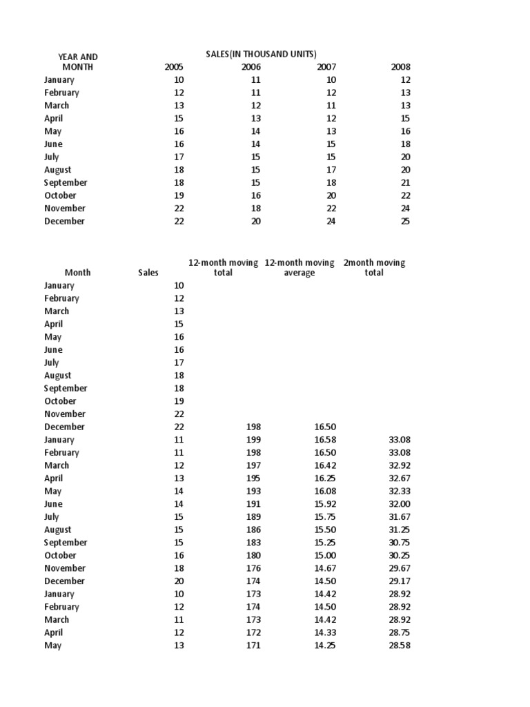 Seasonal Indices (Ratio To Moving Average) PDF