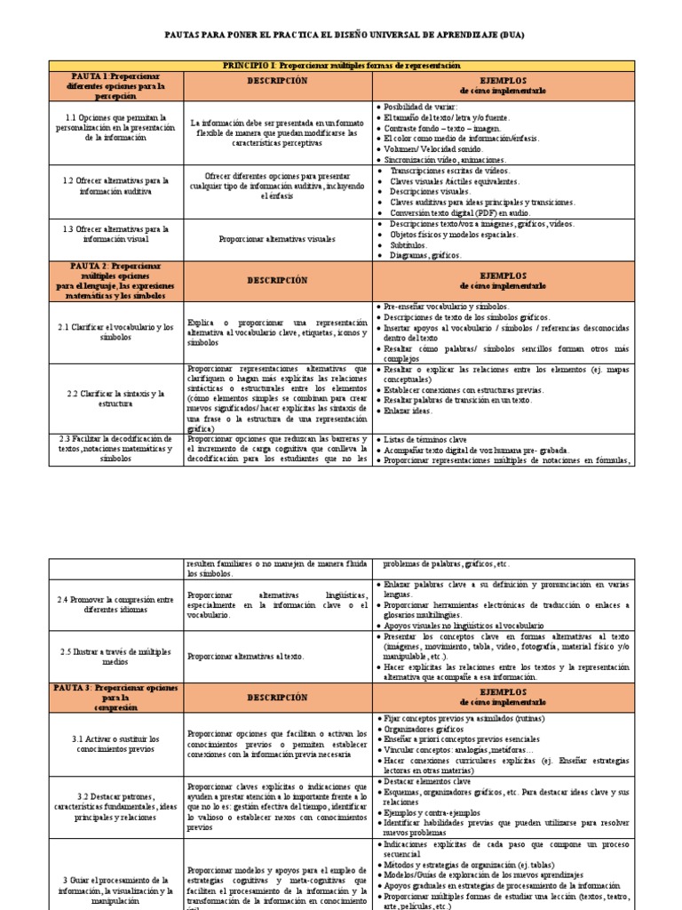 Pautas para Poner El Practica El Diseño Universal de Aprendizaje | PDF ...