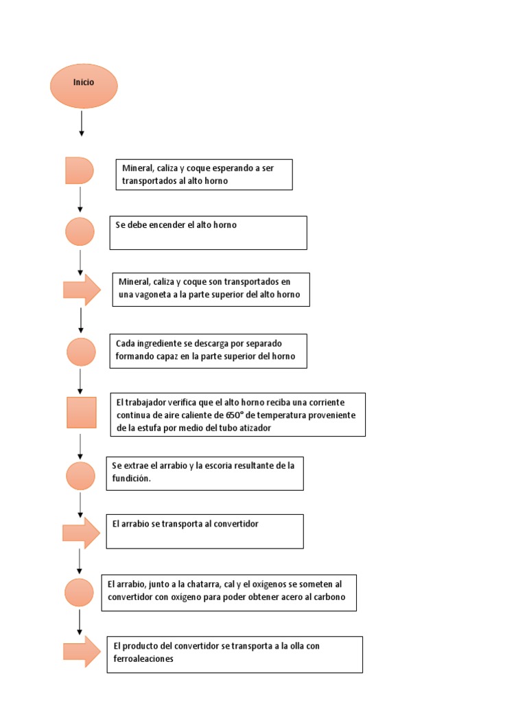 Diagrama de Flujo Procesos | PDF