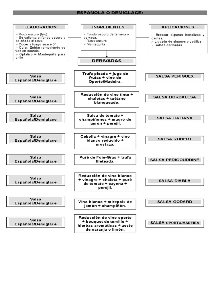 6 Española o Demiglace Derivadas Descargar gratis PDF Salsa de