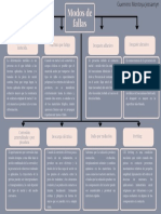 Mapa Conceptual Modos de Fallas