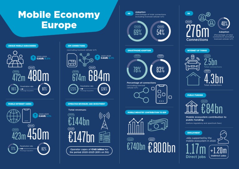 Gsma - MobileEconomy2021 EUROPE Infographics | PDF | Mobile Phones ...