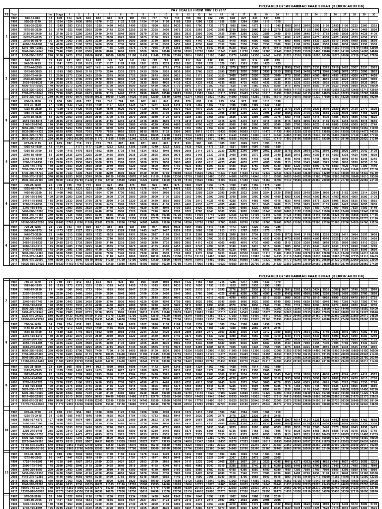 Pay Scale (1983-2017) | PDF
