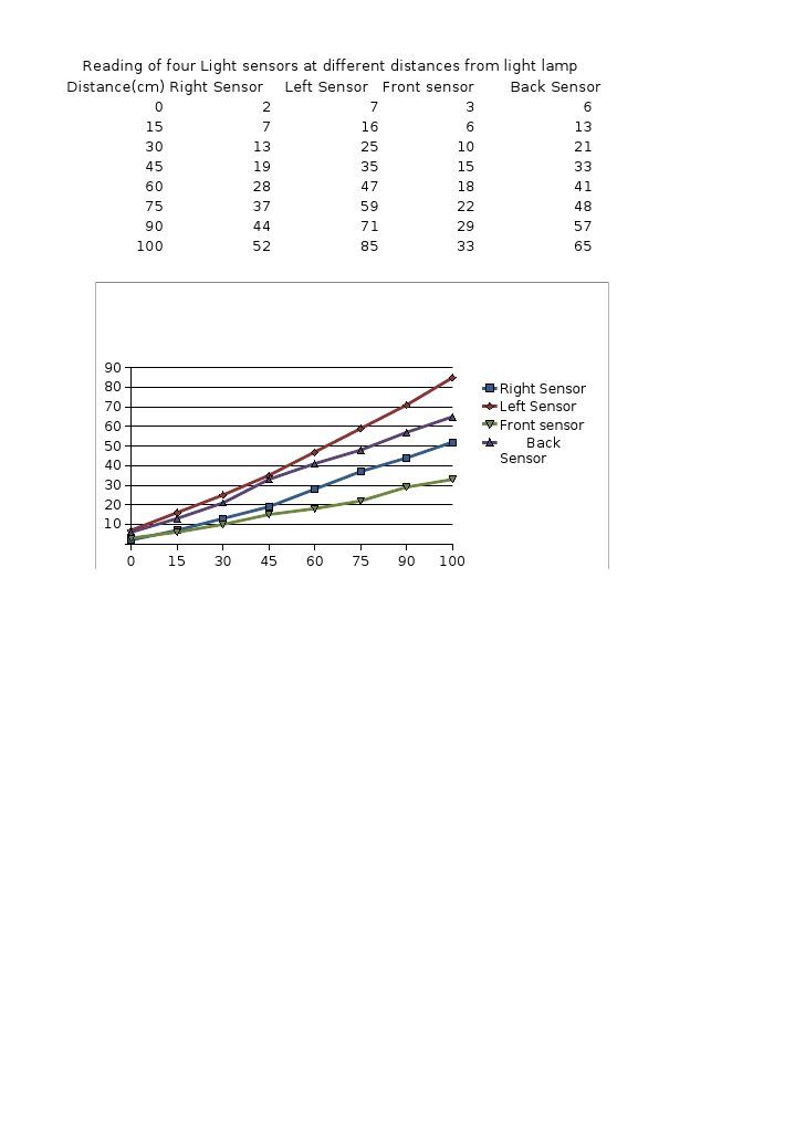 Light Sensor Readings by Distance | PDF