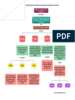 Mapa Conceptual de GTI