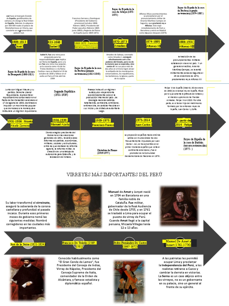 Línea del tiempo de los reyes Borbones | PDF | Imperio español | España