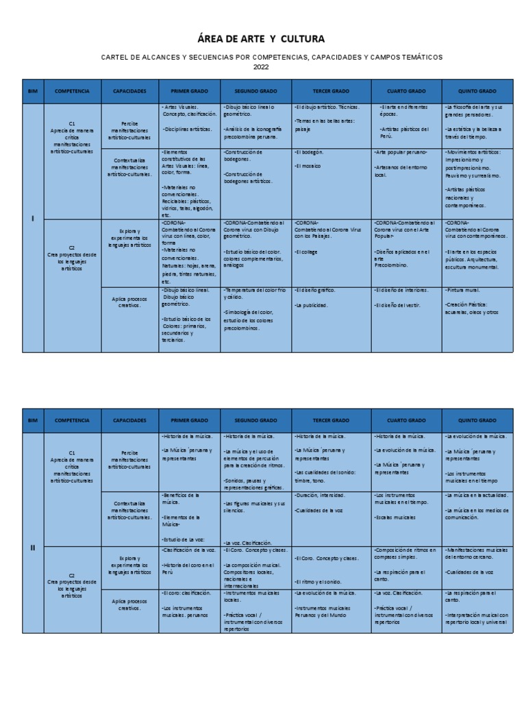 Competencias en Arte y Cultura Escolar | PDF | Teatro | Bailes