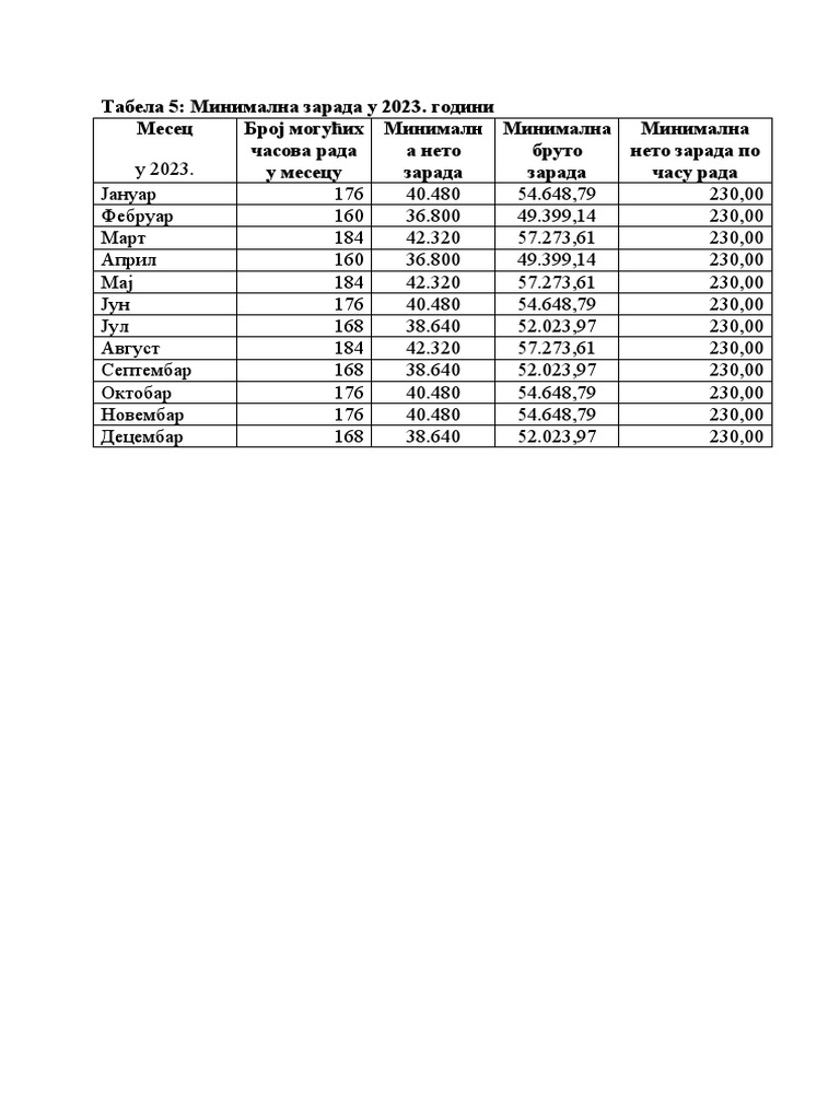 Табела 5 Minimalna cena rada 2023 PDF