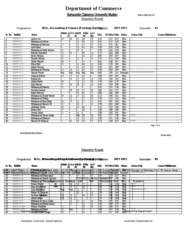 BZU M.Sc. Accounting & Finance Results | PDF