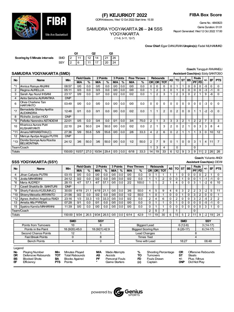 FIBA Box Score SMD Vs SSY 12 October Q3 PDF Games Of Physical Skill