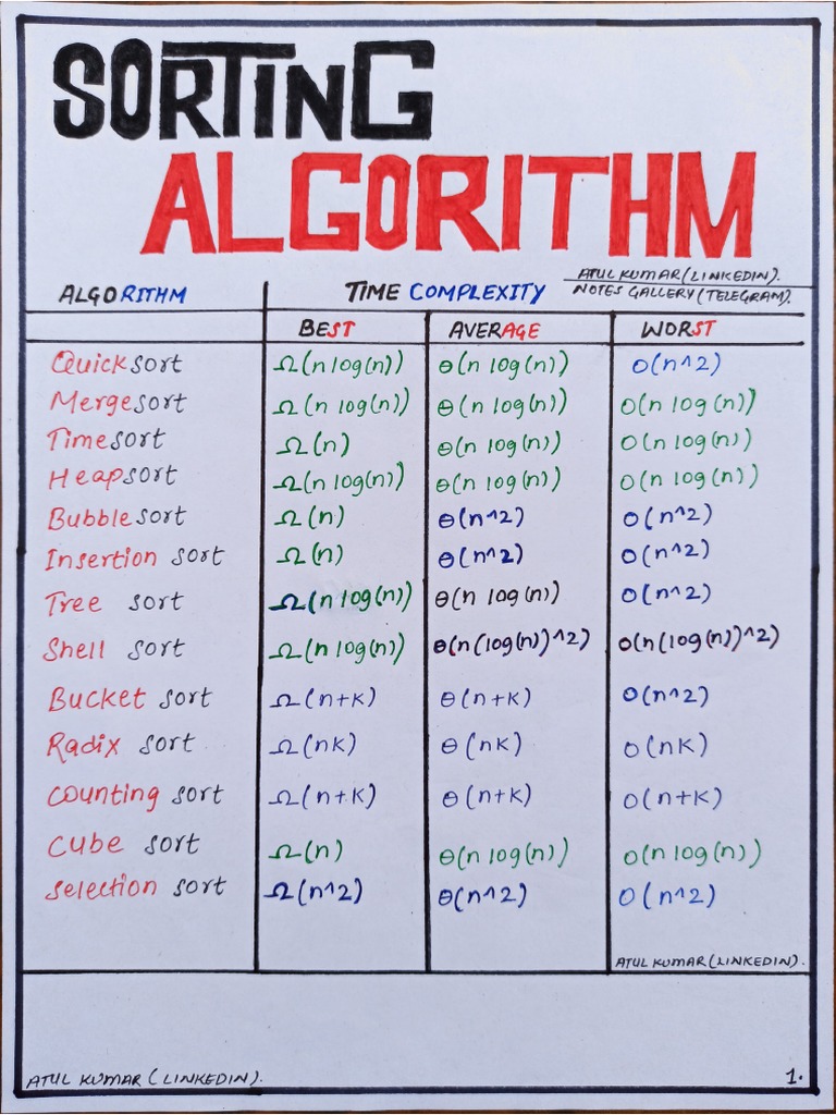 ?sorting Algorithm? Interview Series Cheatsheet | PDF