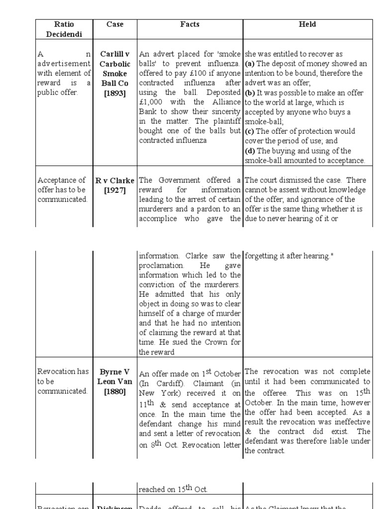 Acca f4 Cases | PDF | Estoppel | Consideration