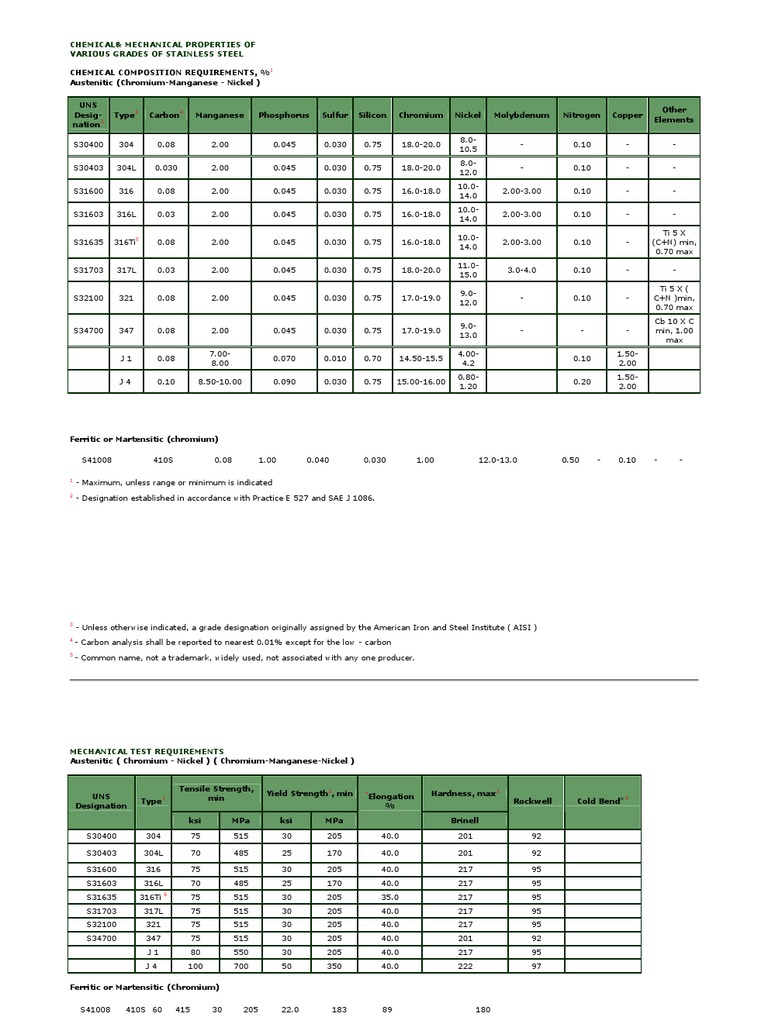 SS316 Chemical and Mechanical Properties | PDF | Steel | Iron