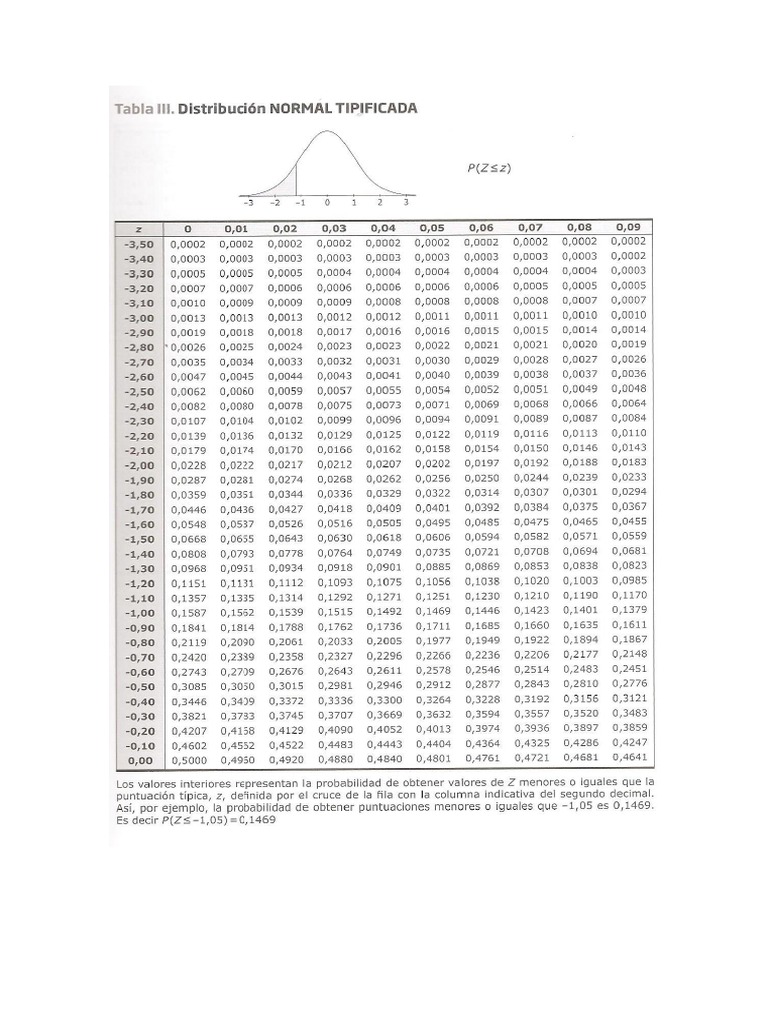 Tabla Curva Normal Z | PDF