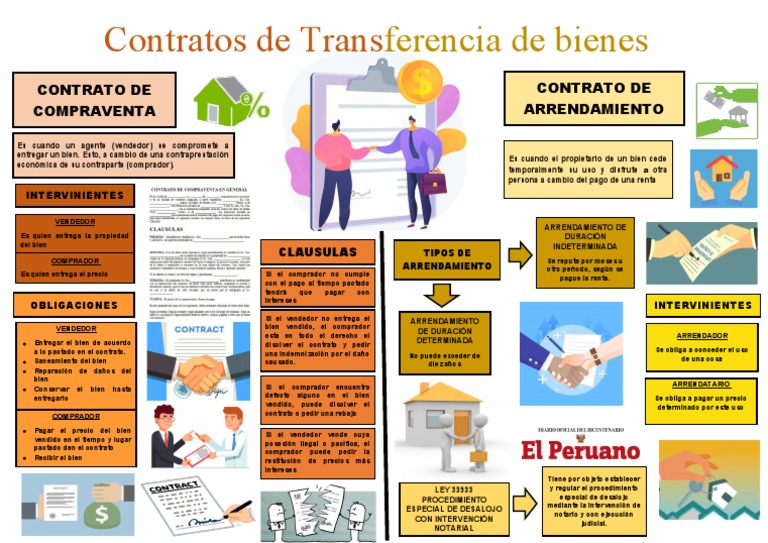 Contratos de transferencia de bienes: Tipos y cláusulas básicas | PDF ...