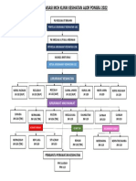 Carta Organisasi MCH