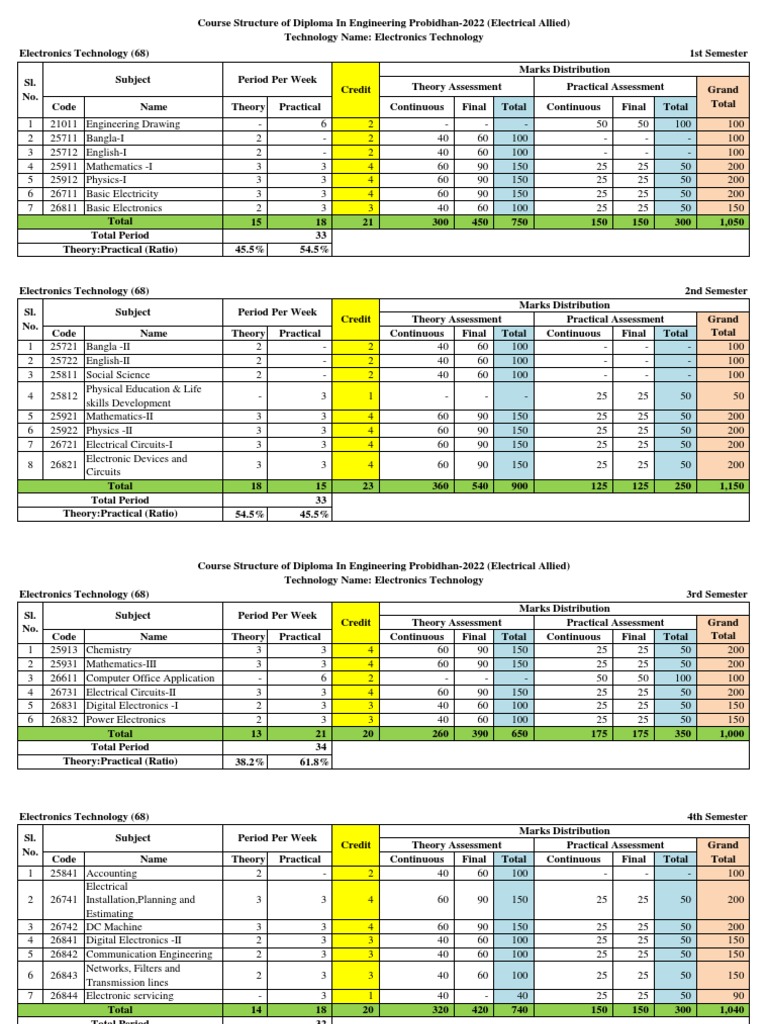 Electronics Technology Diploma Structure | PDF | Electrical Engineering ...