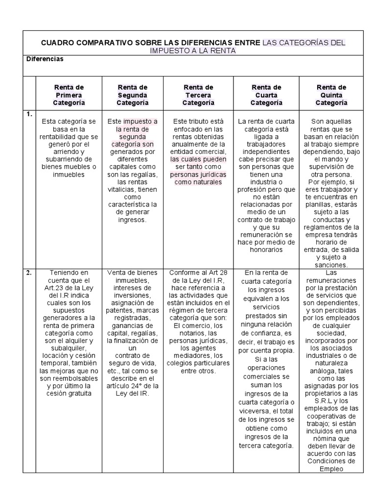 Comparativa de Categorías del Impuesto a la Renta | PDF | Impuestos ...