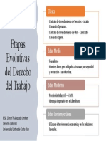 Evolución Del Derecho Laboral