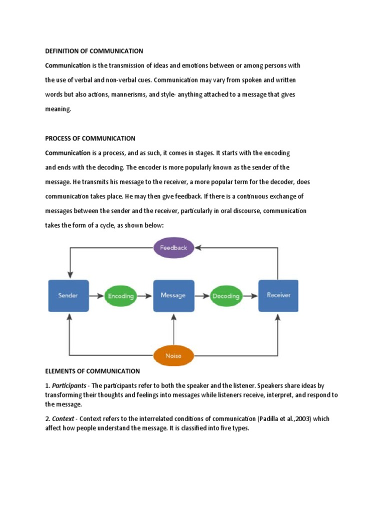 COMMUNICATION DEFINITION MEANING visual data 3