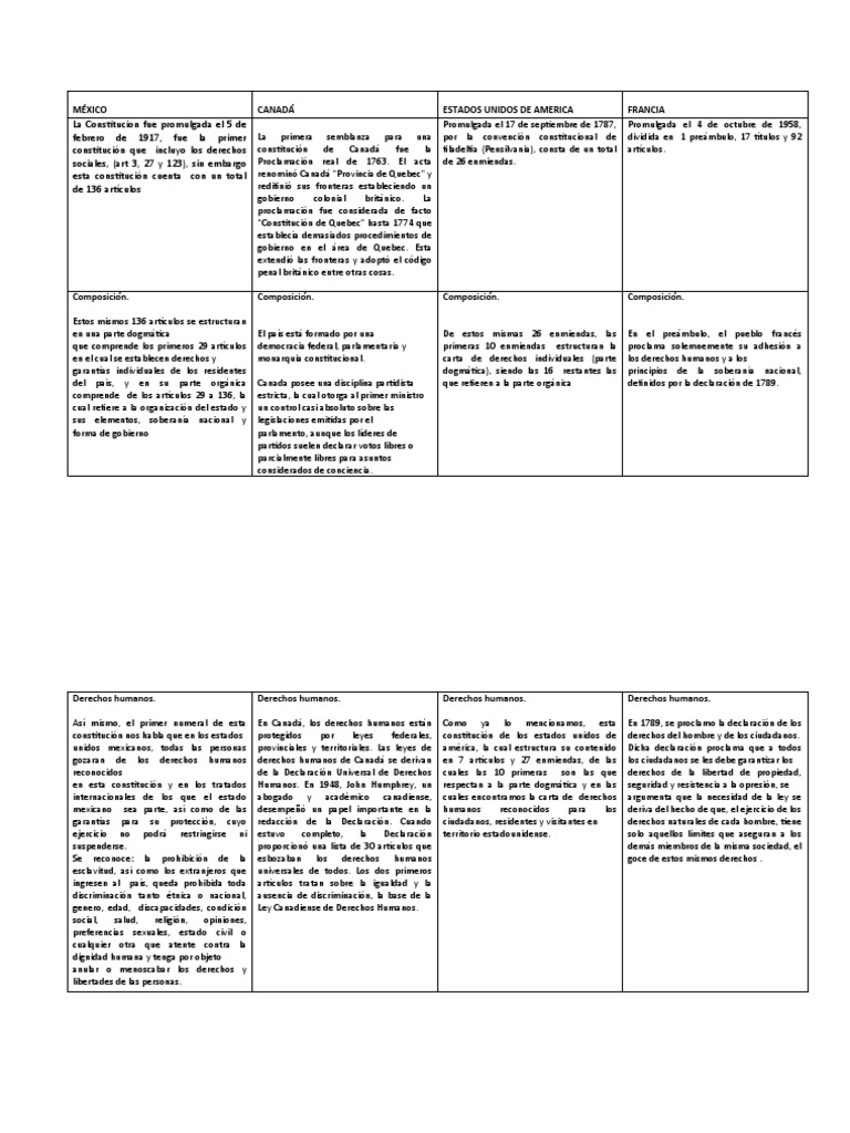 Comparativa de Constituciones: México, Canadá, EE. UU. y Francia | PDF ...
