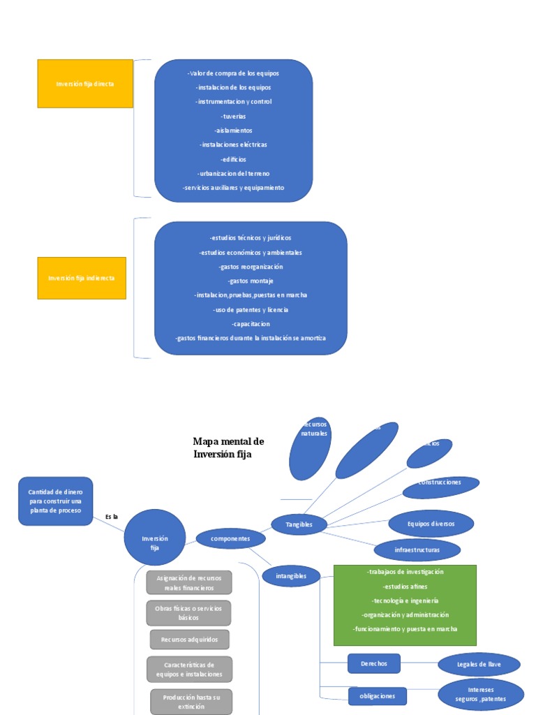 Mapa Mental | PDF | Inversiones | Economias