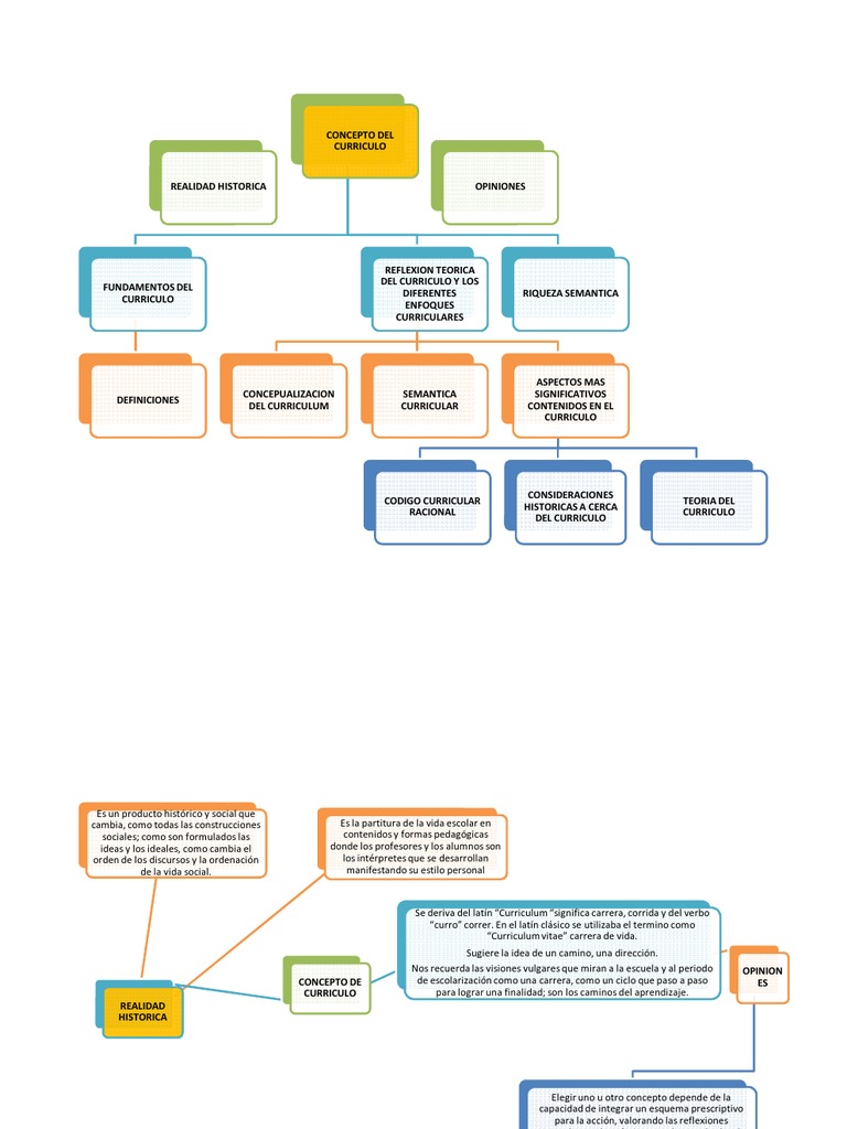 Mapa Conceptual del Currículo Educativo | PDF | Plan de estudios ...