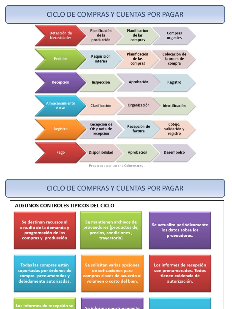 Ciclo de Compras y Cuentas por Pagar | PDF | Finanzas y dinero