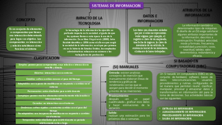 Mapa Conceptual de Sistemas de Información | PDF | Información ...