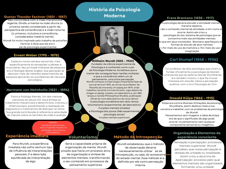 História da Psicologia Moderna | PDF | Psicologia | Mente